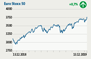 Chart Euro Stoxx 50 im Jahresvergleich
